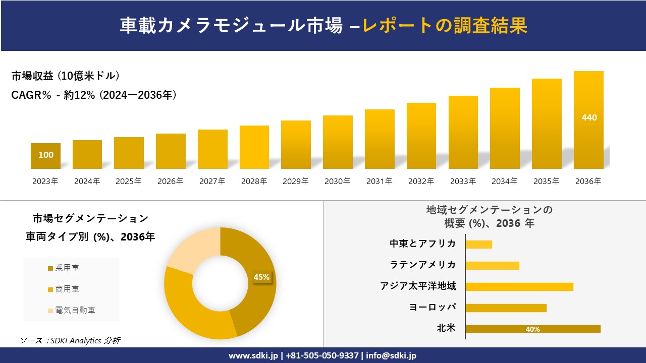 車載カメラモジュール市場の発展、傾向、需要、成長分析および予測2024－2036年