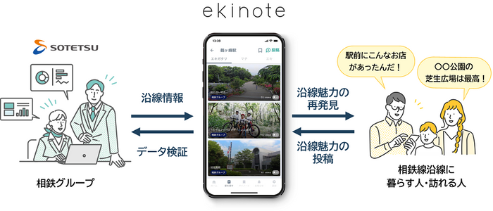 「ekinote」と「地域振興プラットフォーム」のイメージ