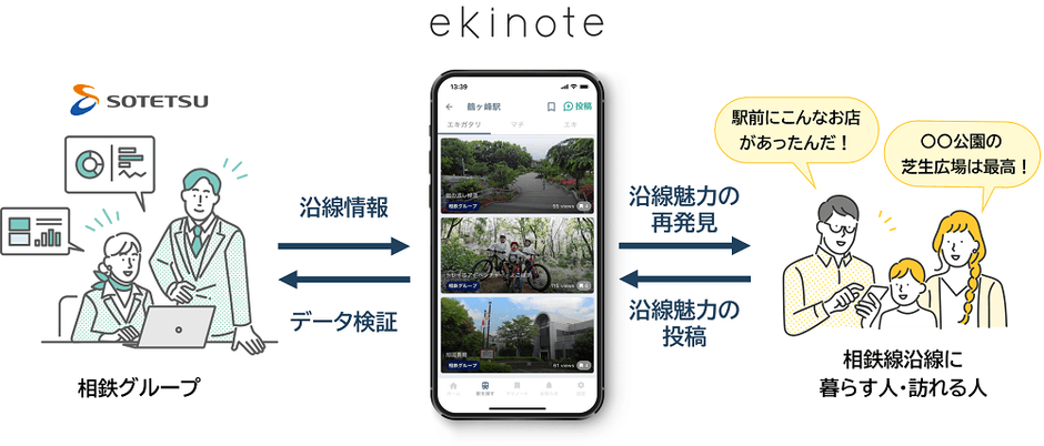 「ekinote」と「地域振興プラットフォーム」のイメージ