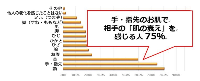 人の体のどの部分をみて、あなたは「その人のお肌の老化(衰え)」に気付きますか？