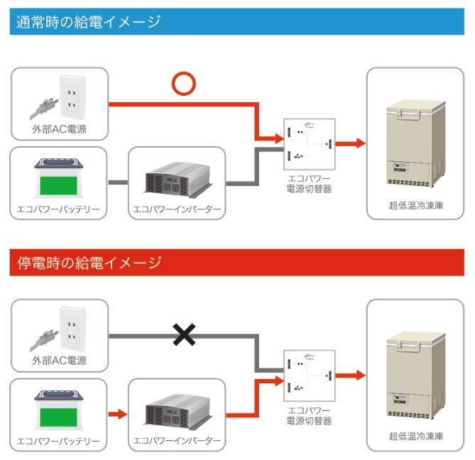 停電時はバッテリー駆動に自動で切り替え