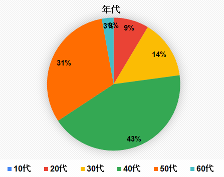 年代