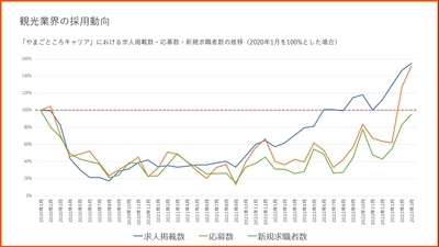 観光業界での転職活動は活発化するも依然として人手不足は深刻　 課題解決のカギは待遇改善