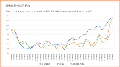 観光業界の採用動向