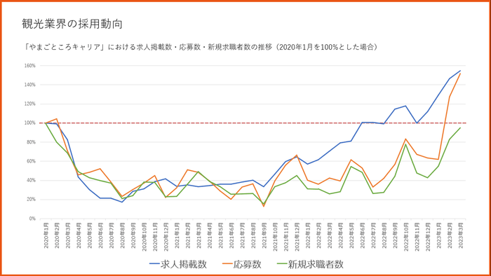 観光業界の採用動向