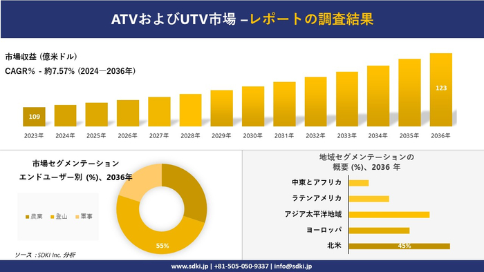 ATVおよびUTV市場の発展
