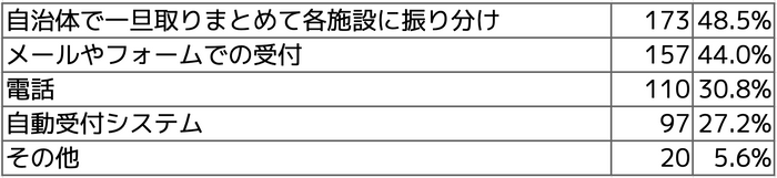 Q6 制度実施後、保護者からの予約受付について理想の方法はなんだと思いますか？ (複数選択可)