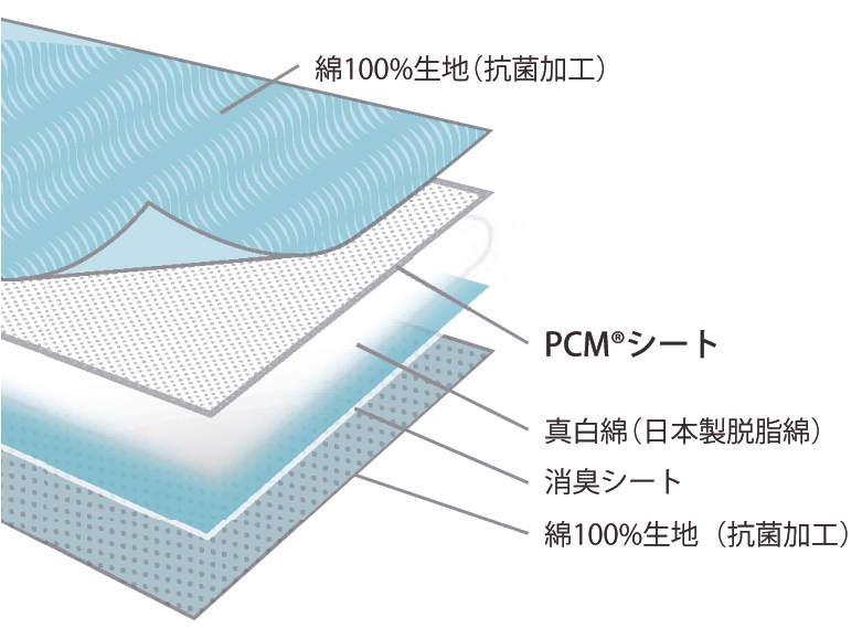 PCM(R)敷きパッドの構造イメージ