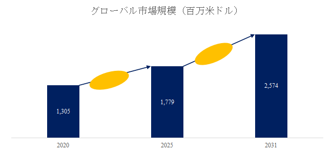 図.   電動エア供給フィルター 呼吸用保護具世界総市場規模