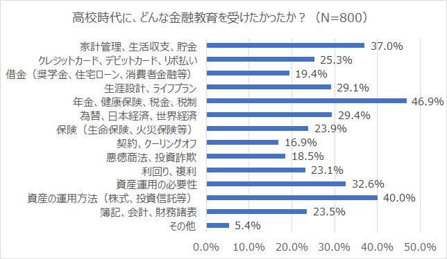 高校時代に、どんな金融教育を受けたかったか？