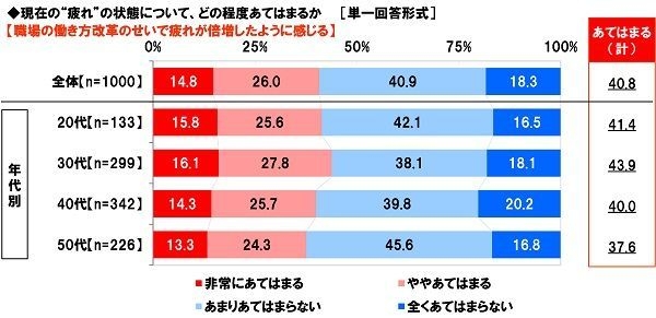 職場の働き方改革のせいで疲れが倍増したように感じるか