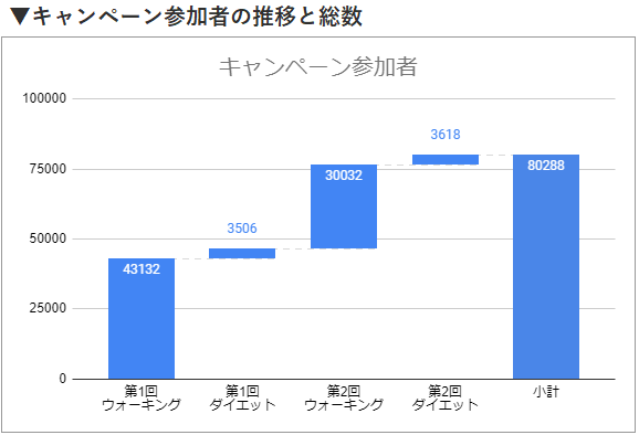 beyond2020向けキャンペーン参加者の推移と総数