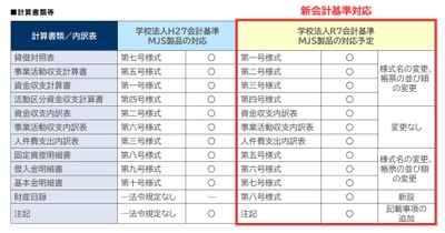 MJSの財務・会計システム、2025年4月施行 学校法人新会計基準対応