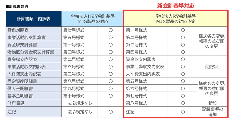 MJSの財務・会計システム、2025年4月施行 学校法人新会計基準対応