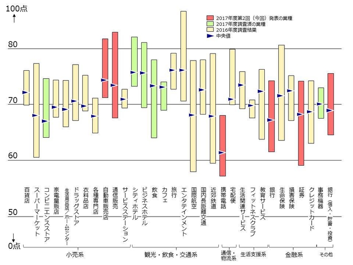 業界横断棒グラフ