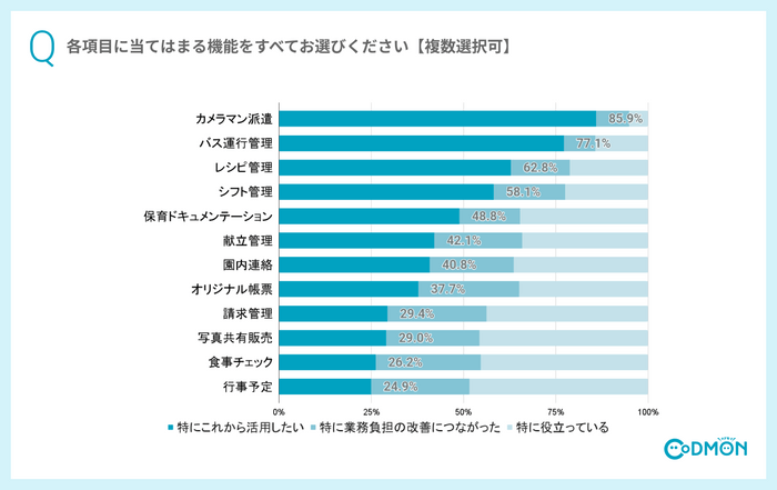 Q4 「特に役立っている」「特に業務負担の改善につながった」「特にこれから活用したい」という各項目に当てはまる機能をすべてお選びください【複数選択可】