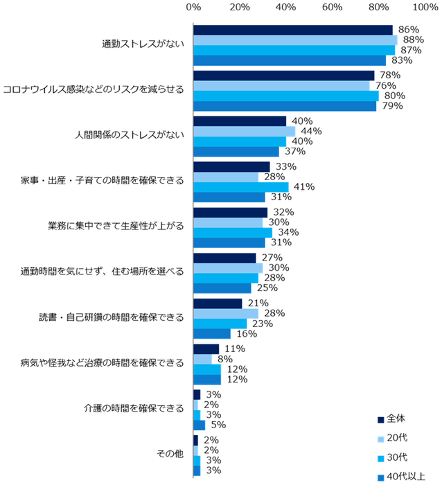 【図4】「テレワーク制度を使って働いたことがある」と回答した方に伺います。テレワークで感じたメリットは何ですか？（複数回答可・年代別）