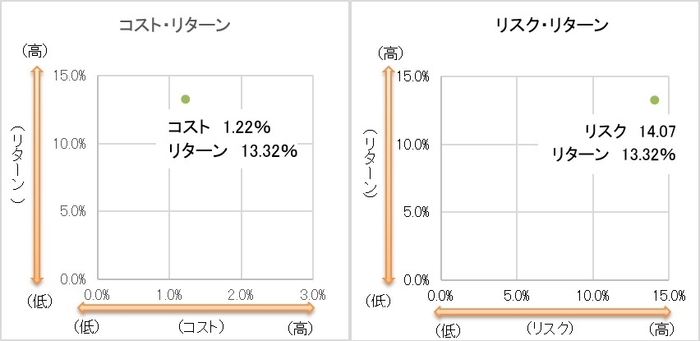 コスト・リターン／リスク・リターン