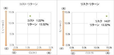 コスト・リターン/リスク・リターン