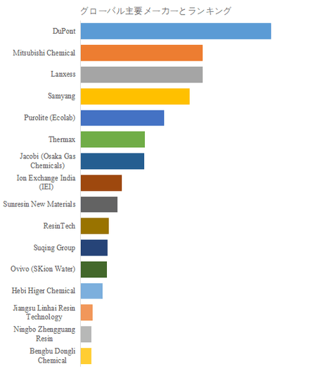 図.   世界の半導体用イオン交換樹脂市場におけるトップ16企業のランキングと市場シェア（2024年の調査データに基づく；最新のデータは、当社の最新調査データに基づいている）