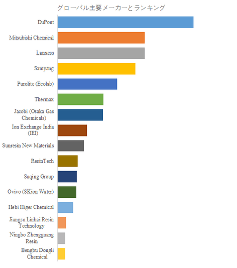 図. 世界の半導体用イオン交換樹脂市場におけるトップ16企業のランキングと市場シェア(2024年の調査データに基づく;最新のデータは、当社の最新調査データに基づいている)
