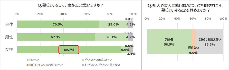 図7　Q墓じまいの感想、Q推奨