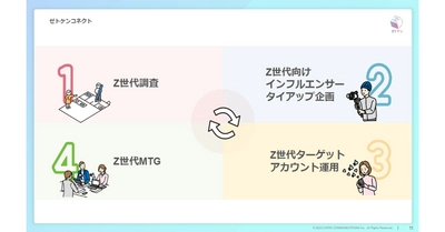 CCIのZ世代研究会、Z世代向けマーケティング施策をまとめた新サービス「ゼトケンコネクト」を提供開始