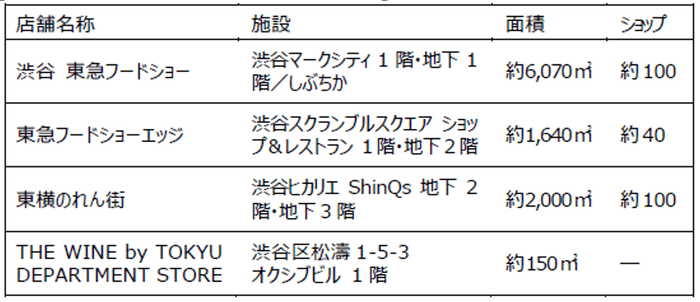 東急百貨店_渋谷駅周辺最大規模・4拠点のフードエリア