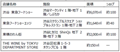 東急百貨店『渋谷フードディスカバリー宣言』 渋谷を訪れる人々に多様な食の魅力を提供します 9月に、秋の味覚を取り揃えた「SHIBUYA FOOD DUNGEON」を開催！