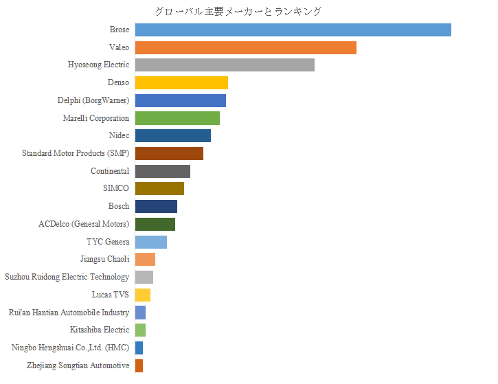 図.   世界の自動車用 HVAC ブロワー モーター市場におけるトップ20企業のランキングと市場シェア（2025年の調査データに基づく；最新のデータは、当社の最新調査データに基づいている）