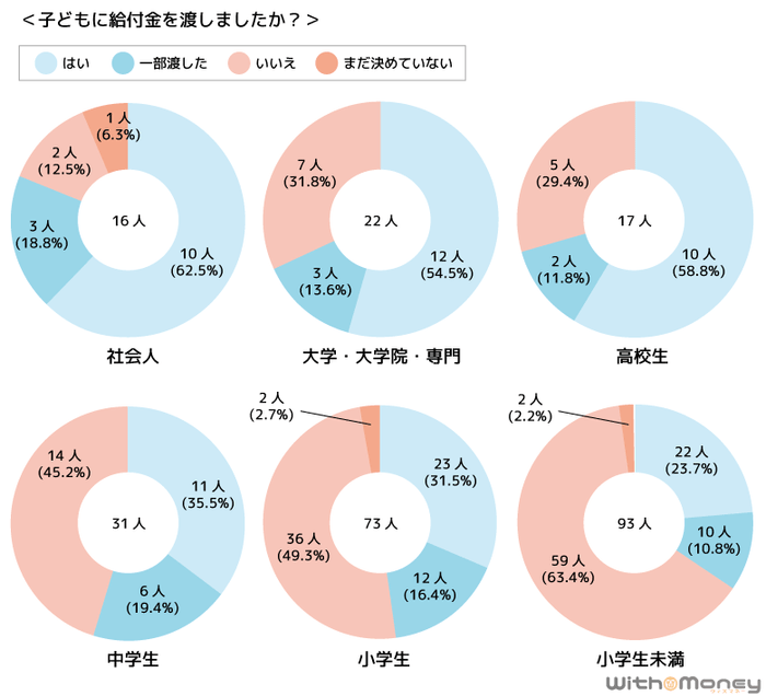 「子どもに給付金を渡しましたか？」の回答