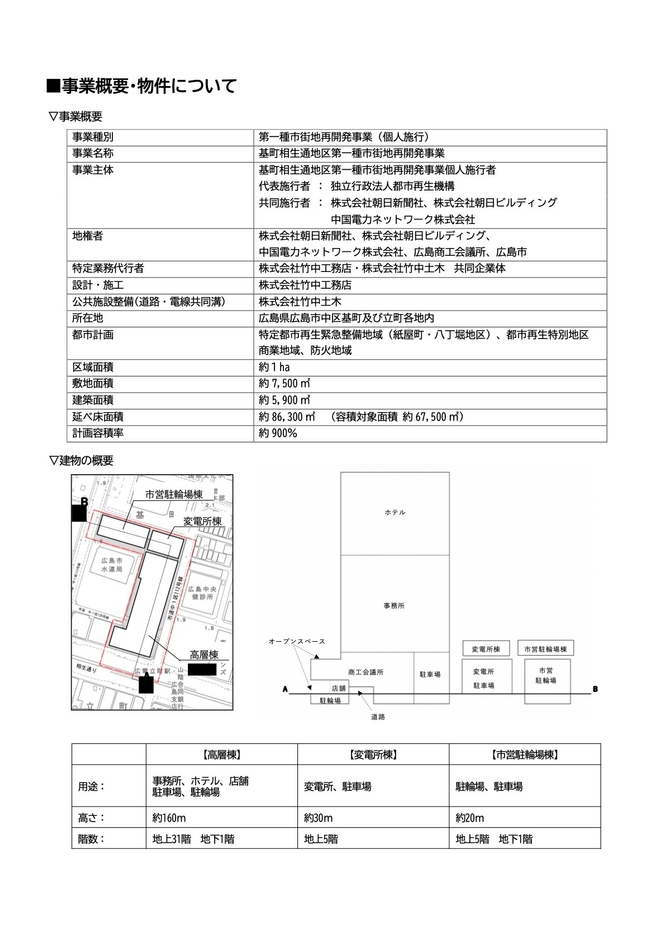 事業概要・物件について