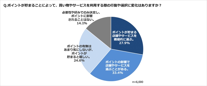 アンケート結果：ポイントが貯まることによって、買い物やサービスを利用する際の行動や選択に変化はありますか？