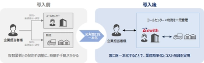 ビーウィズ、物流業務とお問い合わせ業務を一括サポートする 『D2C企業向け業務ワンストップ支援サービス』　 7月27日より提供開始