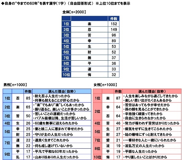 自身の“今までの60年”を表す漢字（1字）