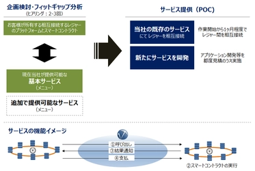 ブロックチェーンプラットフォーム間における 情報共有と支払が即時実行できる相互接続サービス　 2月1日より相談受付開始