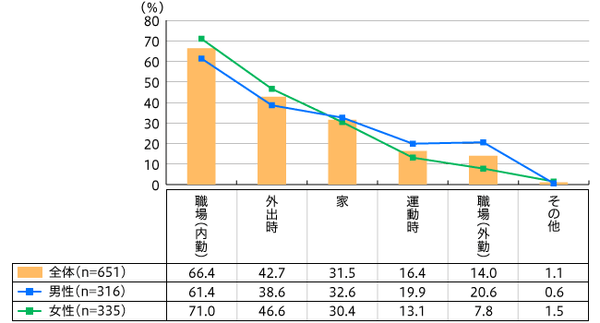 【図2】持っているタンブラーの使用場所（複数回答・n=651）