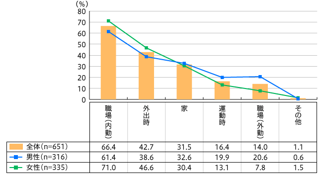 【図2】持っているタンブラーの使用場所（複数回答・n=651）