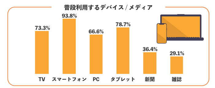 普段利用するデバイス／メディア