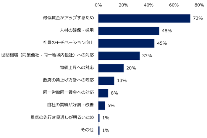 【図5】最低賃金改定を受けて、最低賃金を「引き上げる」と回答した企業に伺います。賃上げを実施する理由を教えてください。(複数回答可)