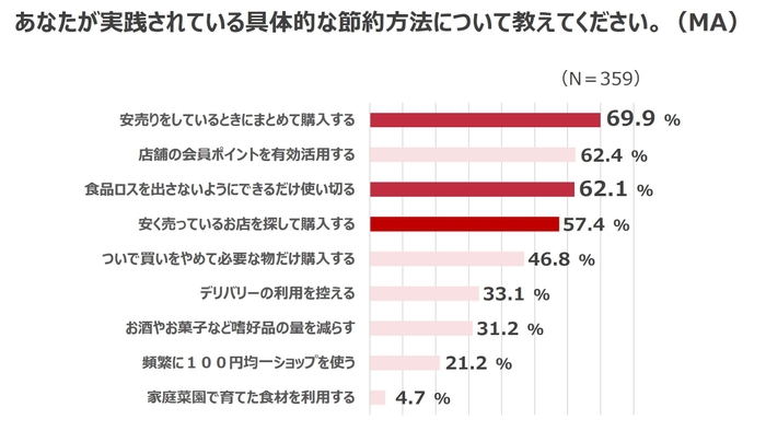 節約に関する調査結果のグラフ(2)