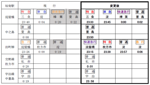 最終列車の繰り上げ(平日ダイヤ)