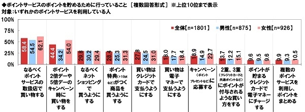 ポイントサービスのポイントを貯めるために行っていること