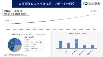 表面画像および検査市場調査の発展、傾向、需要、成長分析および予測2024―2036年