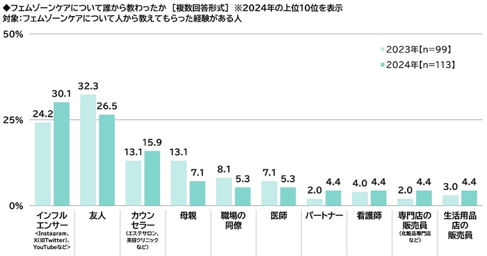 フェムゾーンケアについて誰から教わったか