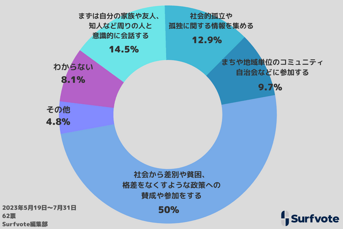 投票結果