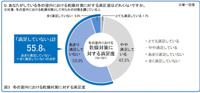 (図3)冬場の室内における乾燥対策に対する満足度