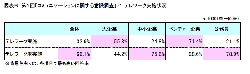 図表B 第1回「コミュニケーションに関する意識調査」/テレワーク実施状況