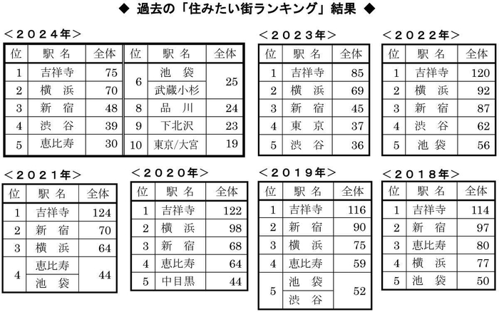 過去の「住みたい街ランキング」結果