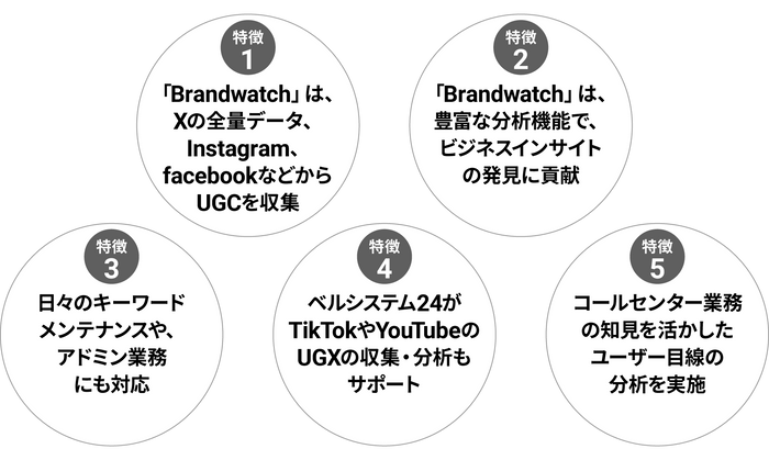 「ソーシャルリスニング・UGC活用支援サービス」の5つの特徴